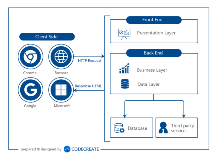 superior web application architecture created by Codecreate
