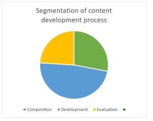 Outsource digital marketing with segmentation of content development process